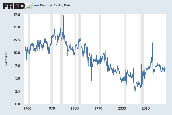 Personal savings rate.